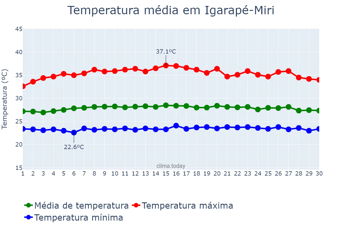 Temperatura em setembro em Igarapé-Miri, PA, BR