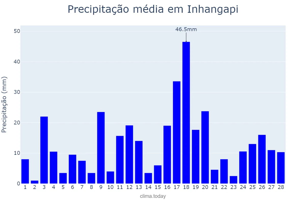 Precipitação em fevereiro em Inhangapi, PA, BR