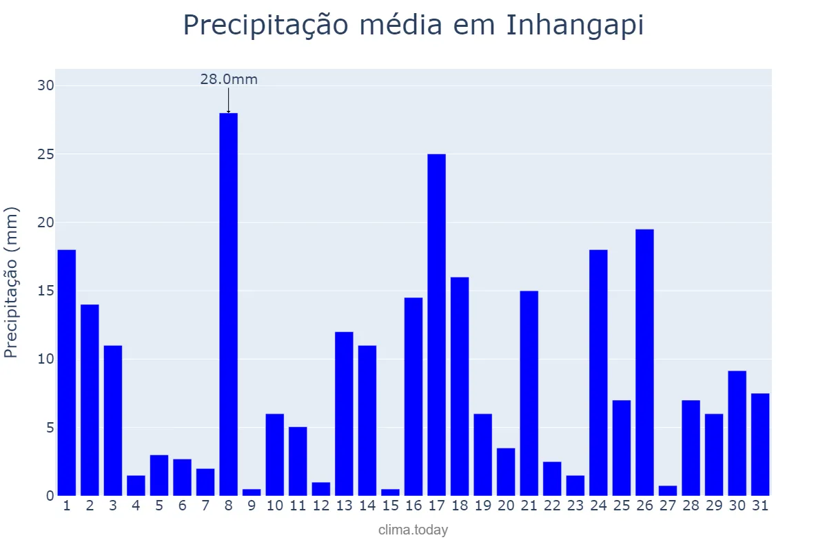Precipitação em janeiro em Inhangapi, PA, BR