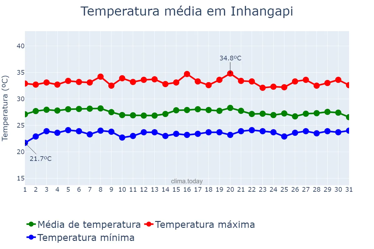 Temperatura em agosto em Inhangapi, PA, BR