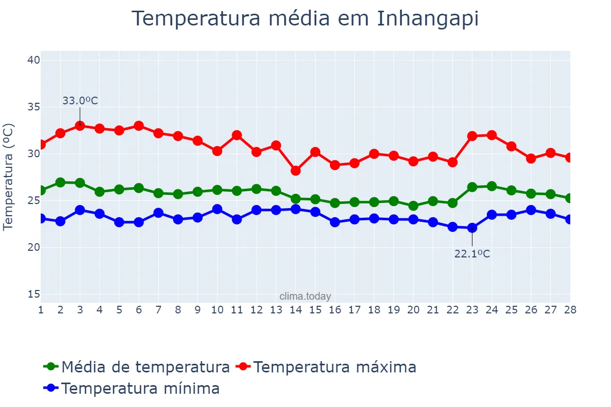 Temperatura em fevereiro em Inhangapi, PA, BR