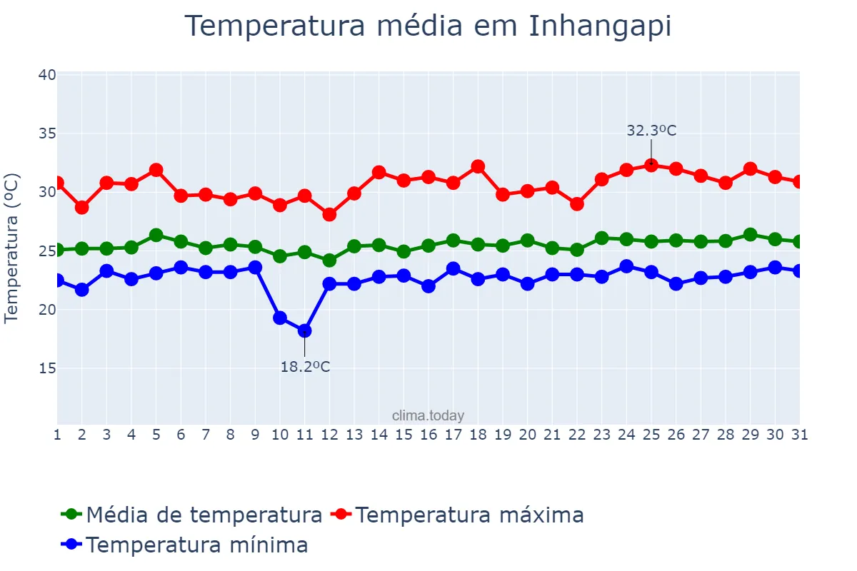Temperatura em marco em Inhangapi, PA, BR