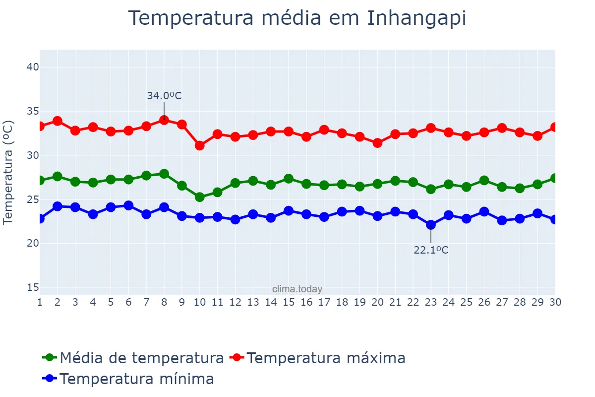 Temperatura em novembro em Inhangapi, PA, BR