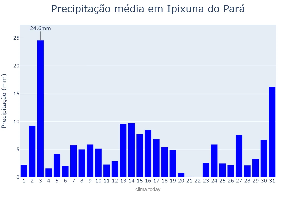 Precipitação em dezembro em Ipixuna do Pará, PA, BR