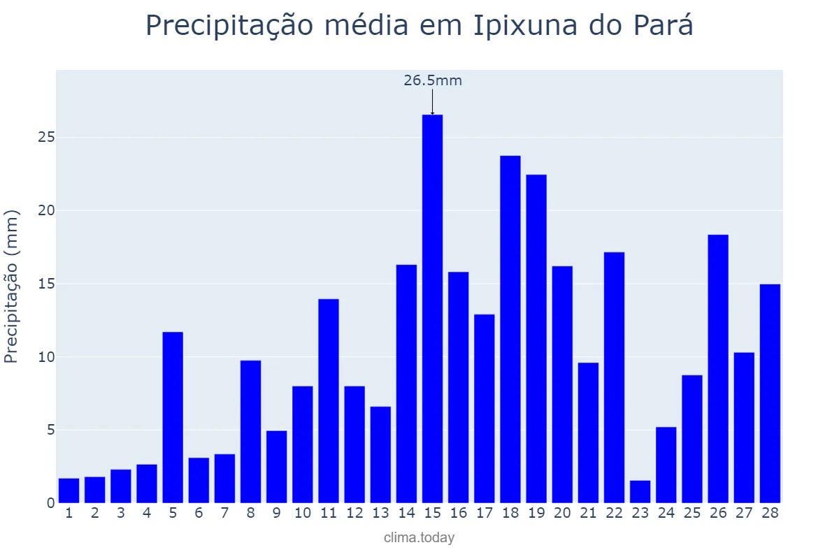 Precipitação em fevereiro em Ipixuna do Pará, PA, BR