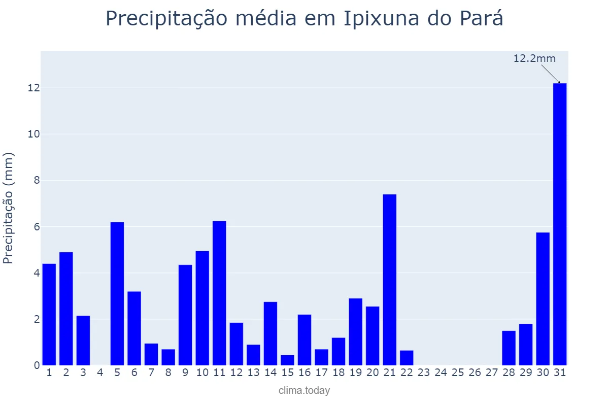 Precipitação em julho em Ipixuna do Pará, PA, BR