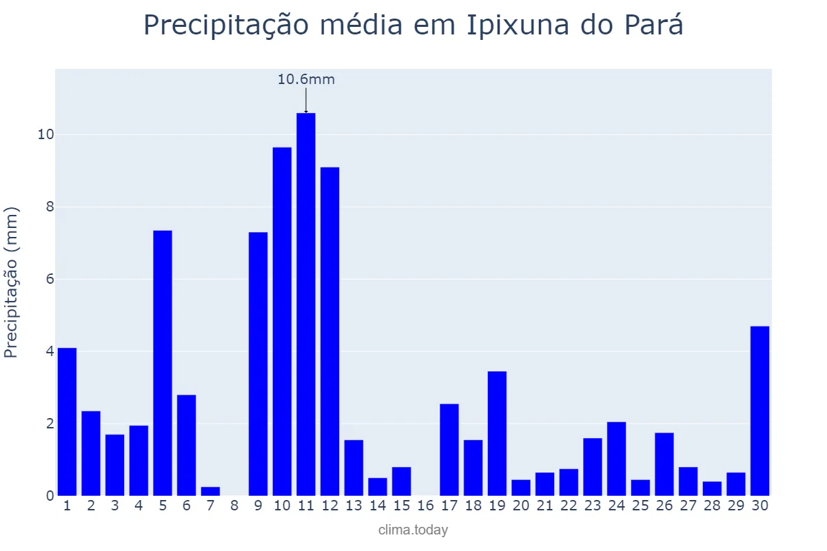 Precipitação em junho em Ipixuna do Pará, PA, BR