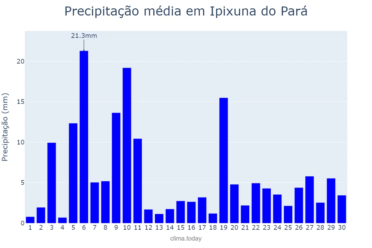 Precipitação em novembro em Ipixuna do Pará, PA, BR