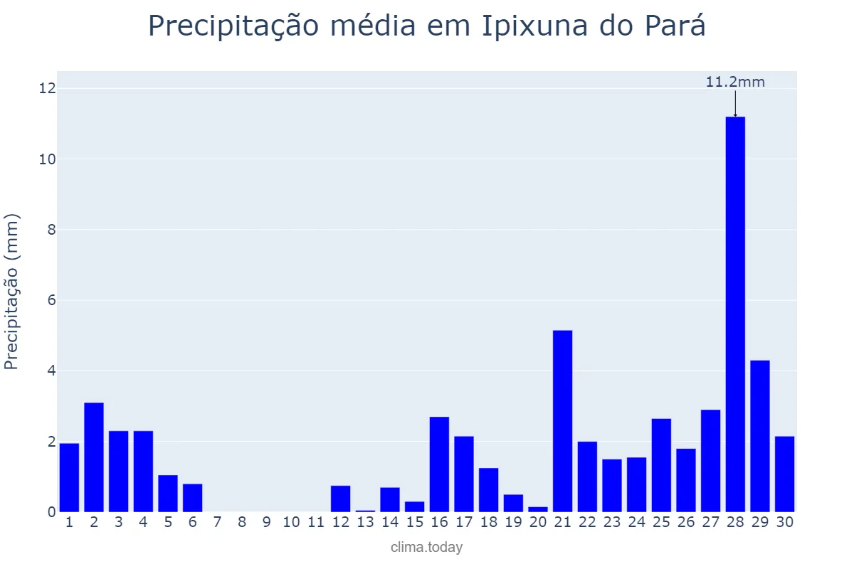 Precipitação em setembro em Ipixuna do Pará, PA, BR