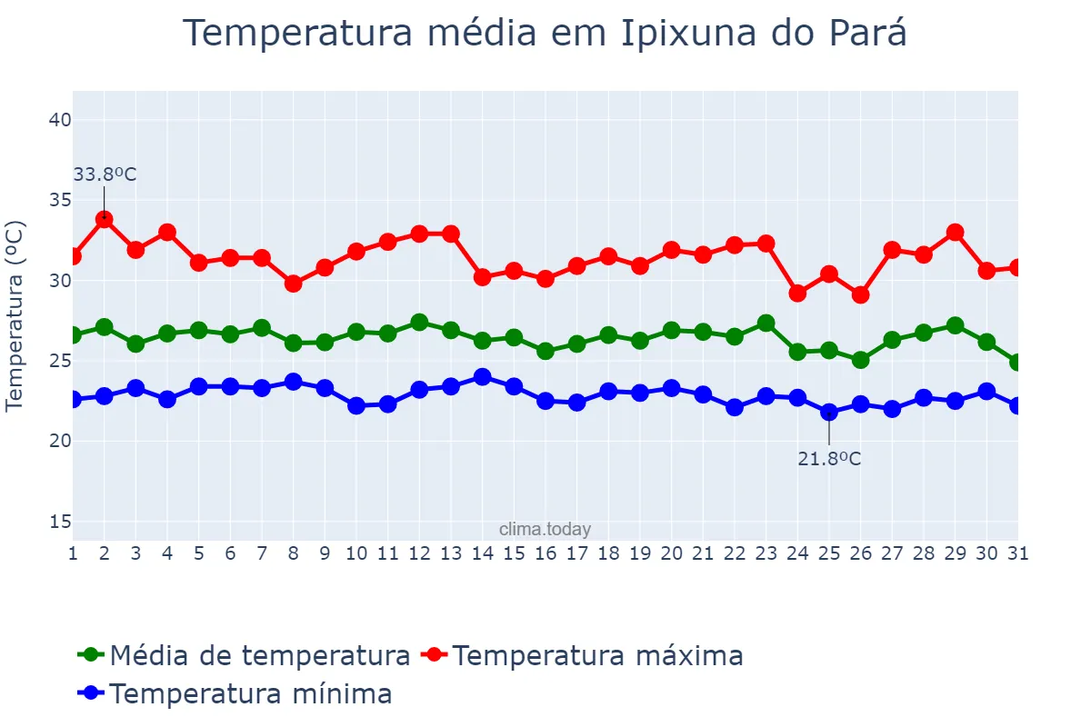 Temperatura em dezembro em Ipixuna do Pará, PA, BR