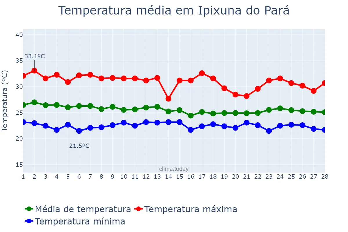 Temperatura em fevereiro em Ipixuna do Pará, PA, BR