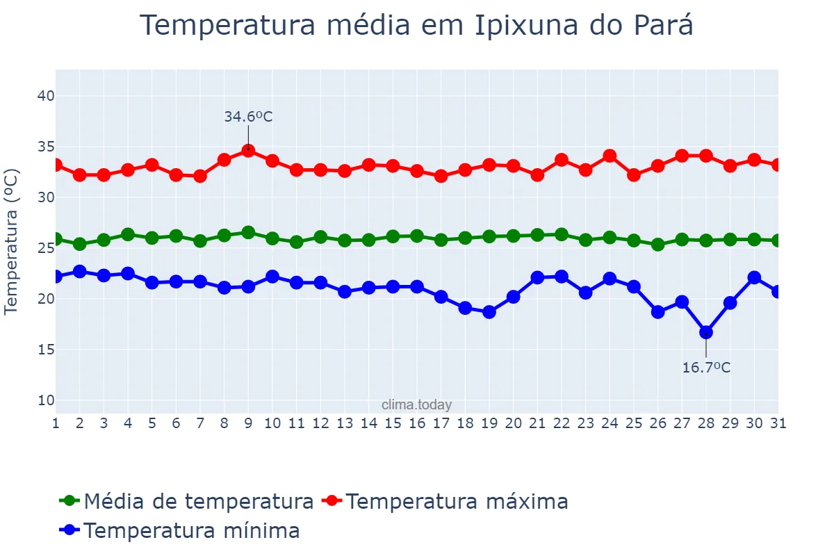 Temperatura em julho em Ipixuna do Pará, PA, BR