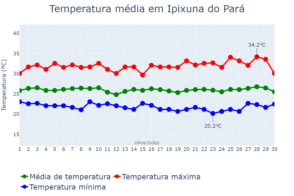 Temperatura em junho em Ipixuna do Pará, PA, BR