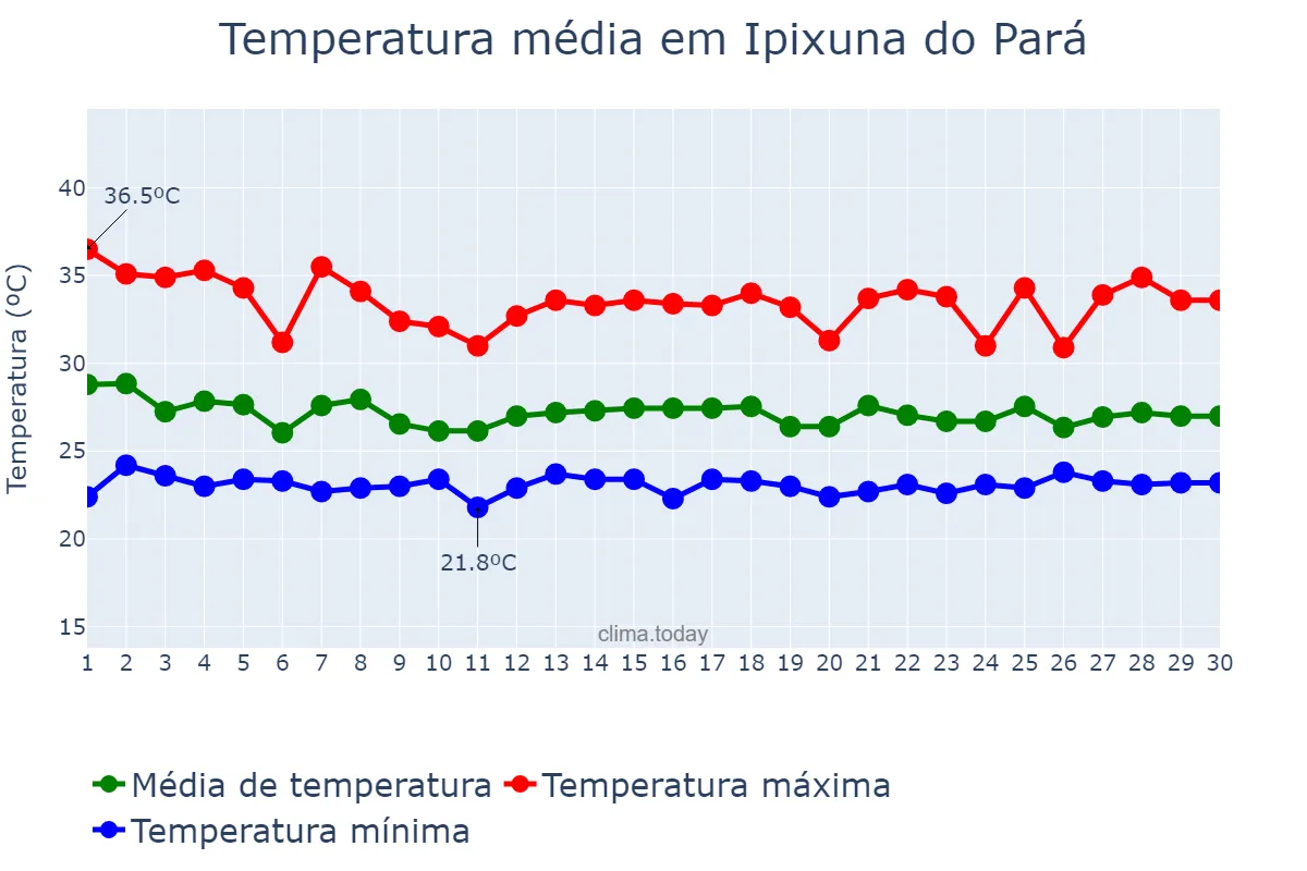 Temperatura em novembro em Ipixuna do Pará, PA, BR