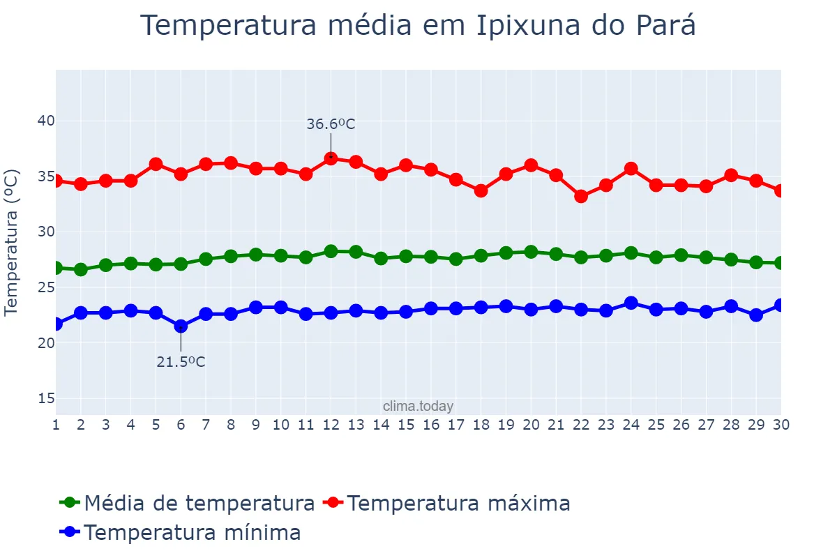 Temperatura em setembro em Ipixuna do Pará, PA, BR