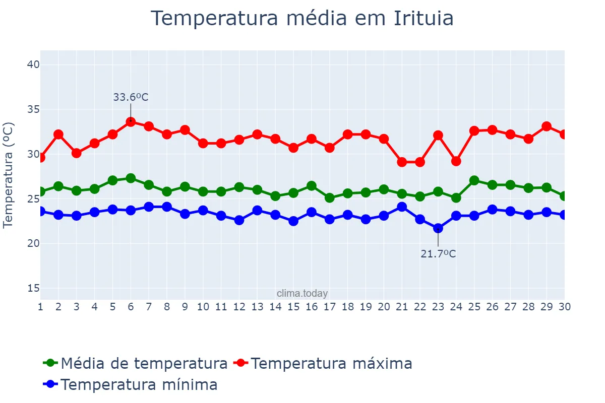 Temperatura em abril em Irituia, PA, BR
