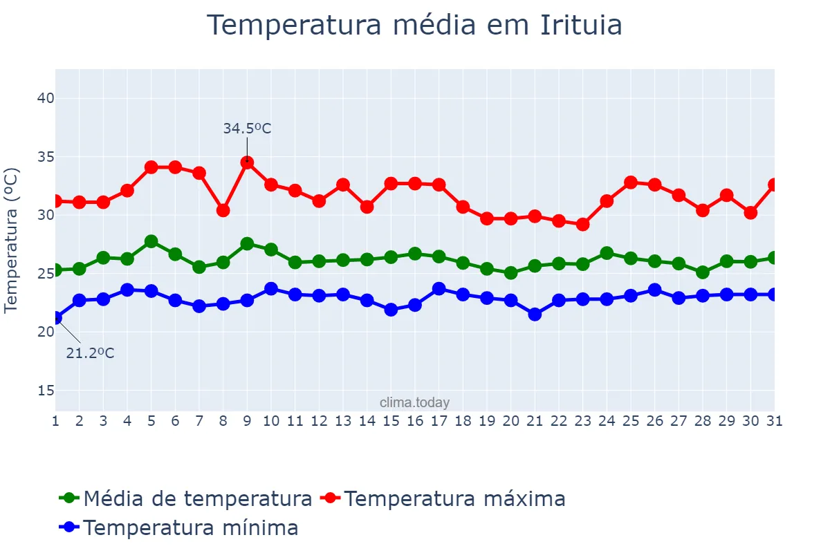 Temperatura em janeiro em Irituia, PA, BR