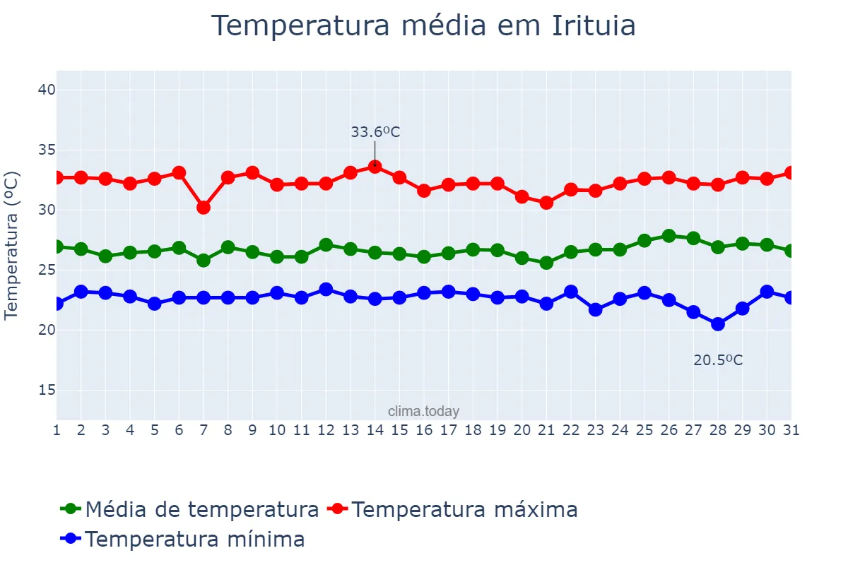 Temperatura em julho em Irituia, PA, BR