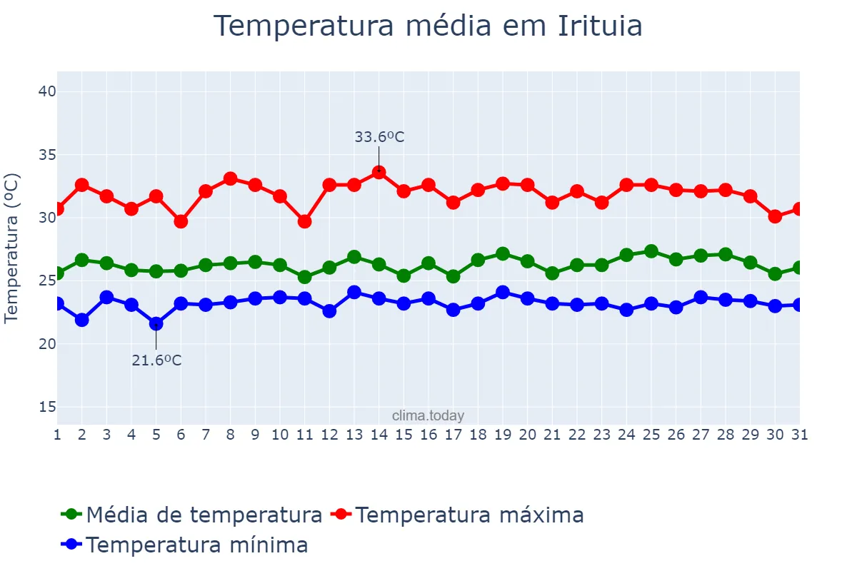 Temperatura em maio em Irituia, PA, BR