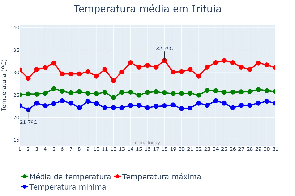 Temperatura em marco em Irituia, PA, BR