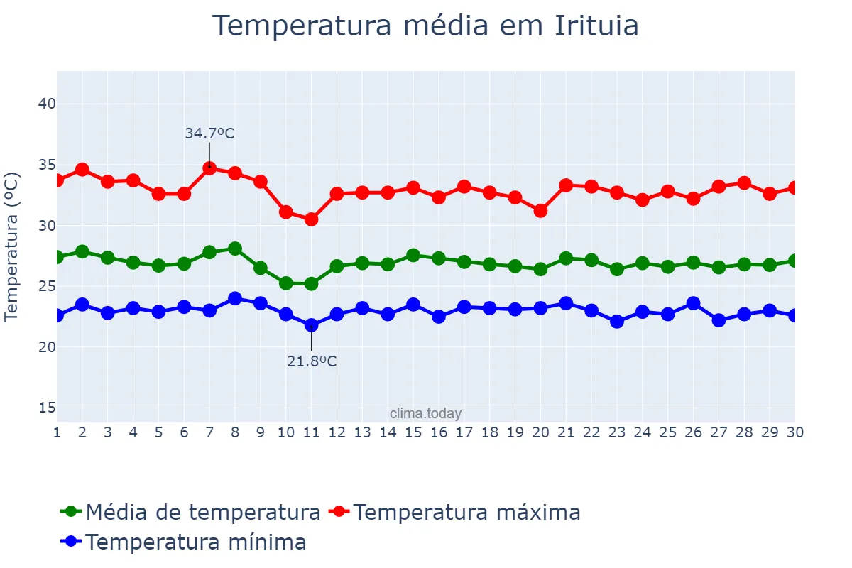 Temperatura em novembro em Irituia, PA, BR