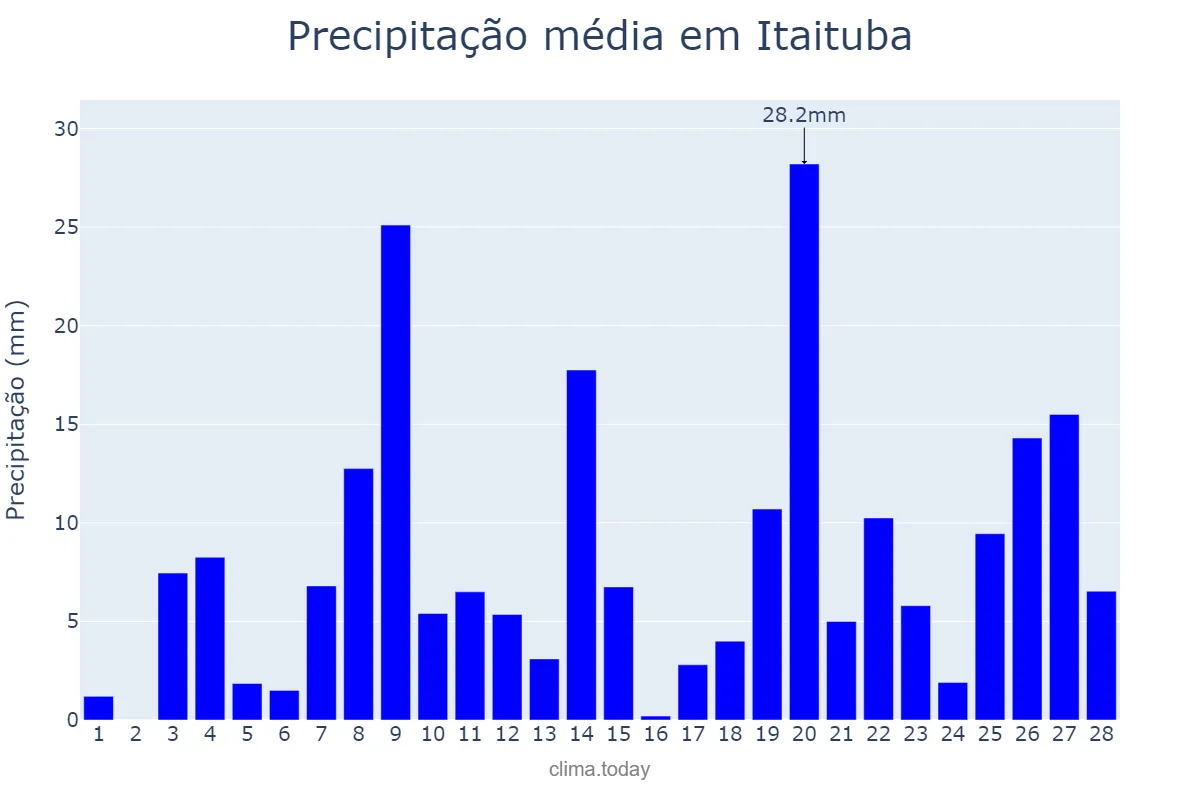 Precipitação em fevereiro em Itaituba, PA, BR