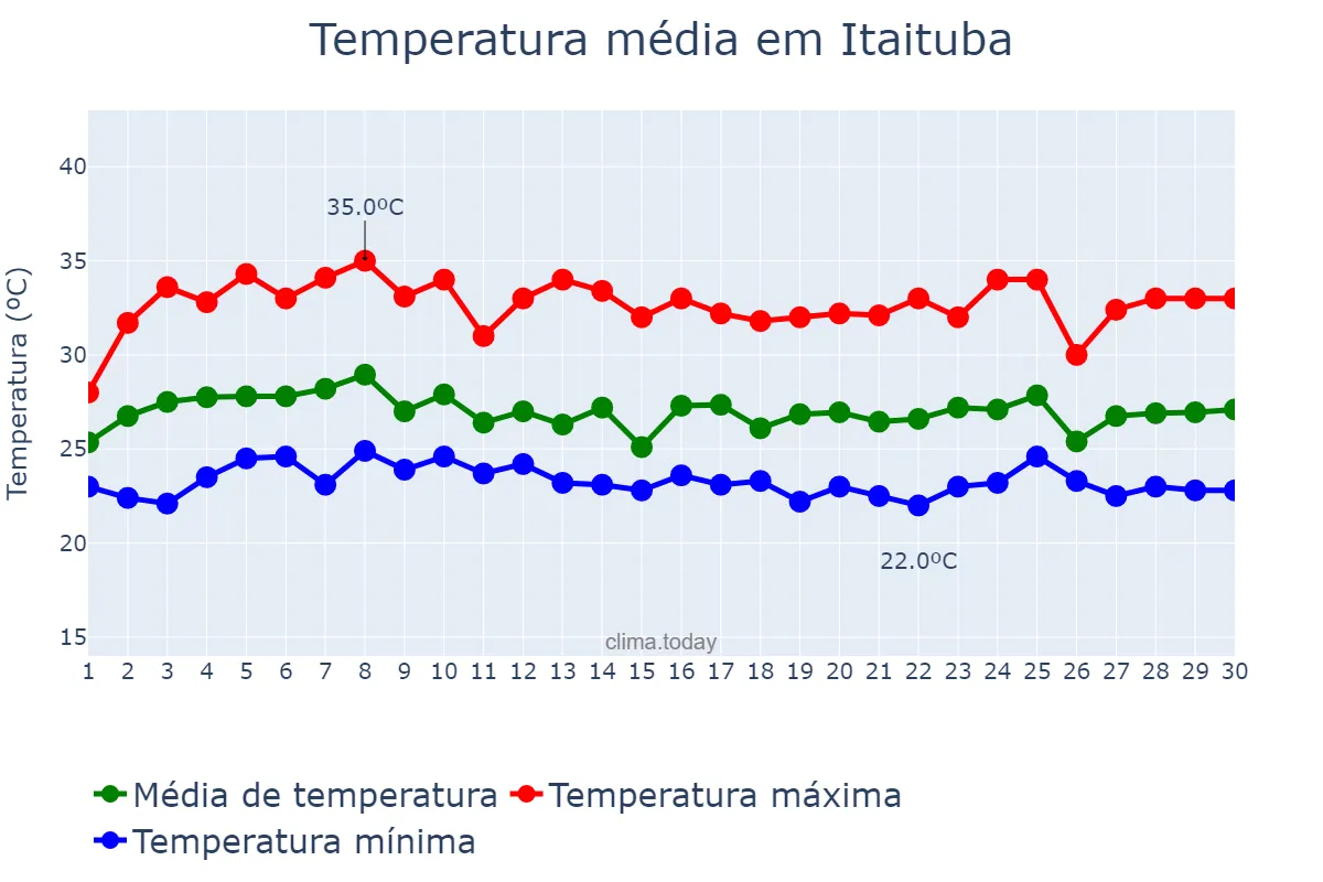 Temperatura em abril em Itaituba, PA, BR