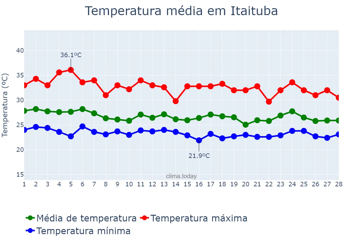 Temperatura em fevereiro em Itaituba, PA, BR