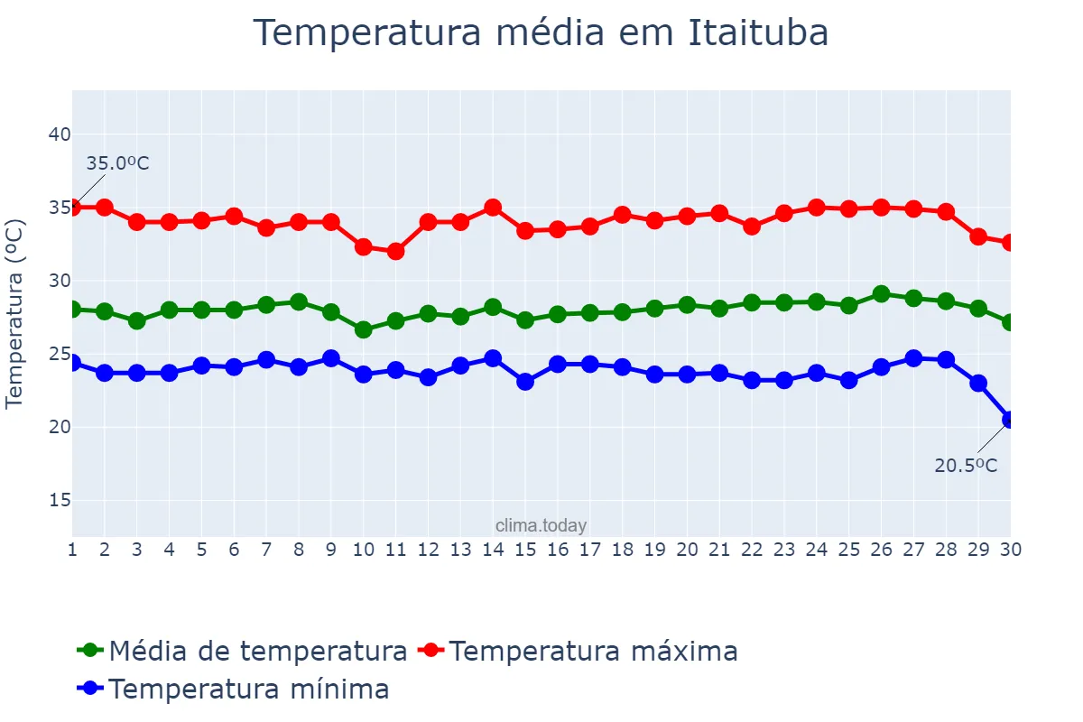 Temperatura em junho em Itaituba, PA, BR