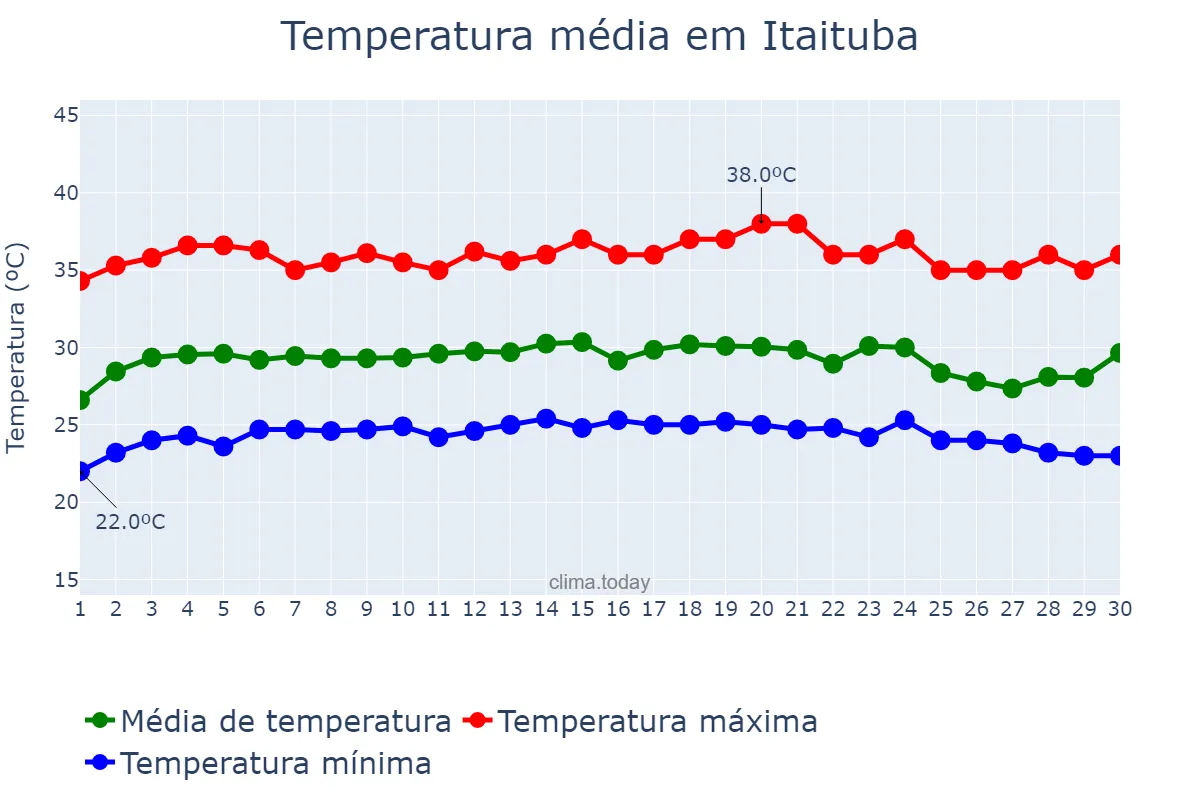 Temperatura em setembro em Itaituba, PA, BR