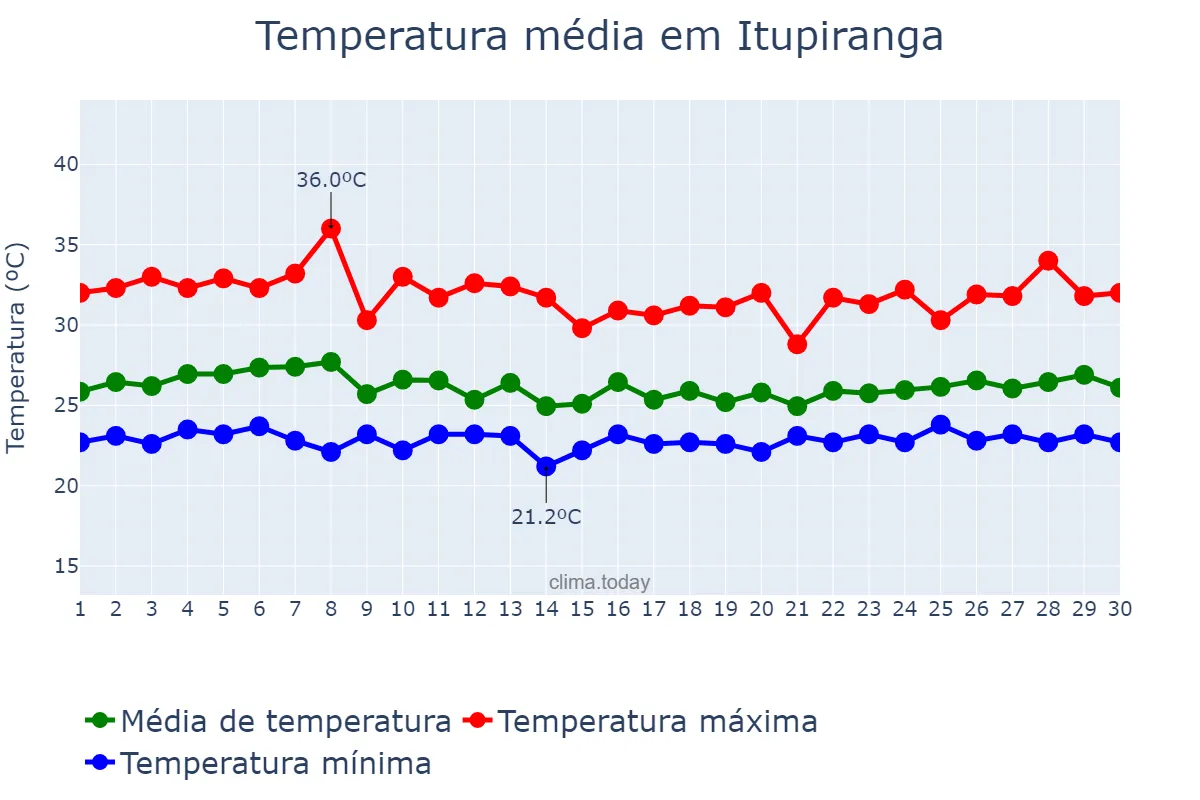 Temperatura em abril em Itupiranga, PA, BR