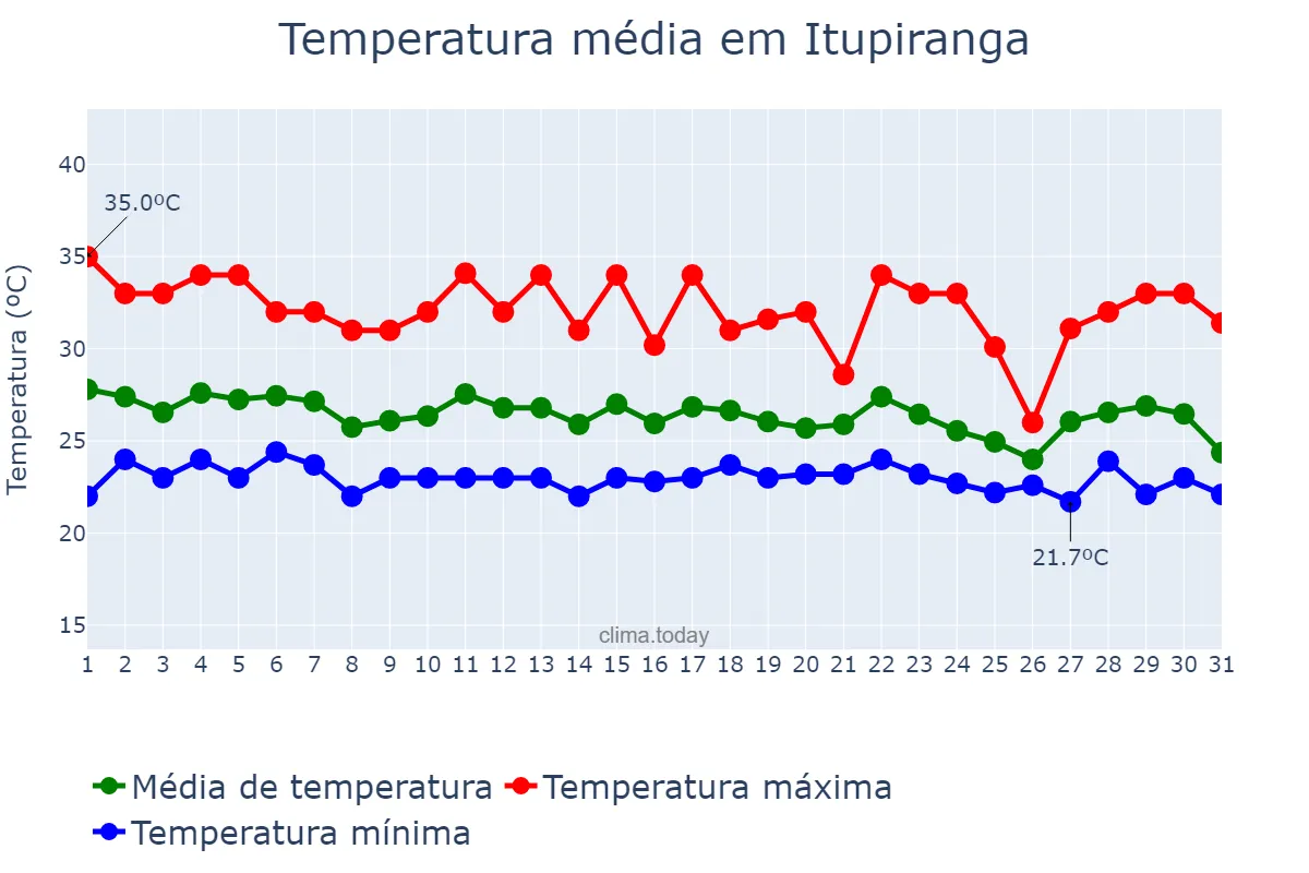 Temperatura em dezembro em Itupiranga, PA, BR