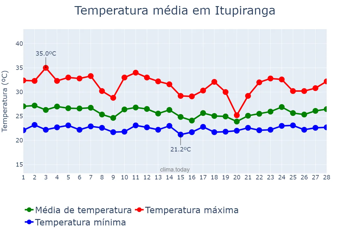 Temperatura em fevereiro em Itupiranga, PA, BR