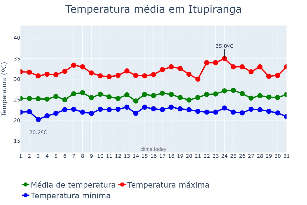 Temperatura em janeiro em Itupiranga, PA, BR