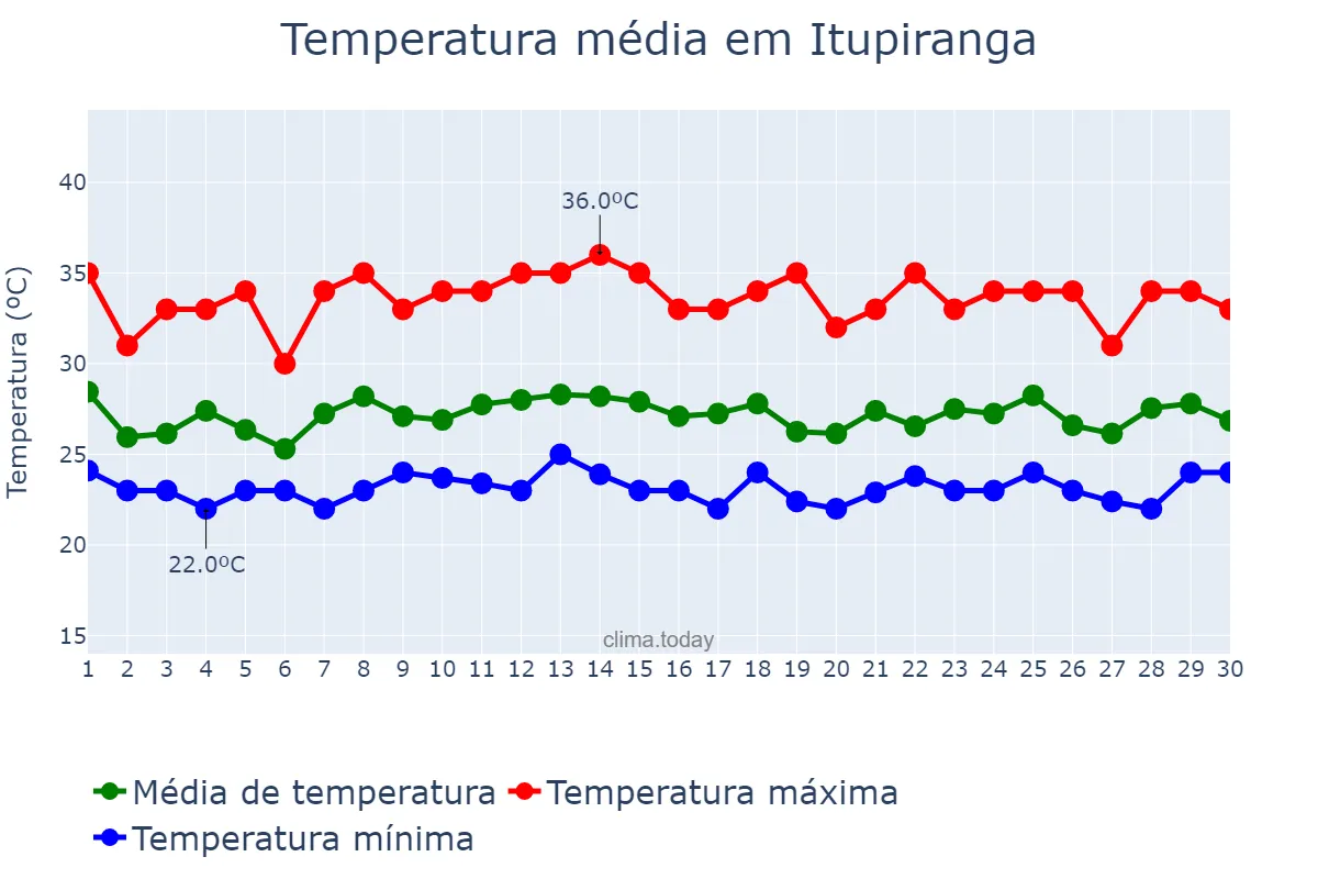 Temperatura em novembro em Itupiranga, PA, BR