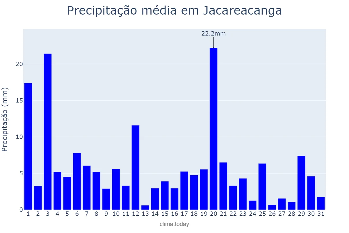 Precipitação em janeiro em Jacareacanga, PA, BR