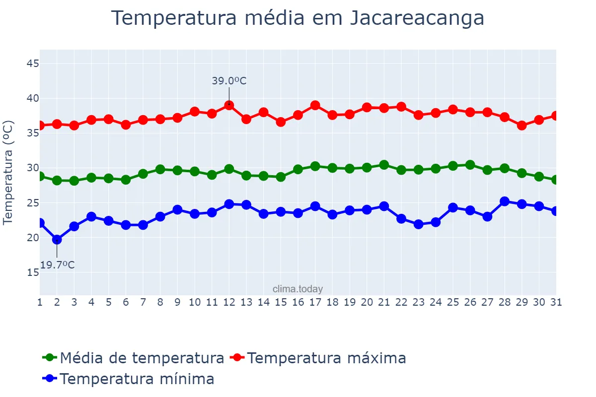 Temperatura em agosto em Jacareacanga, PA, BR