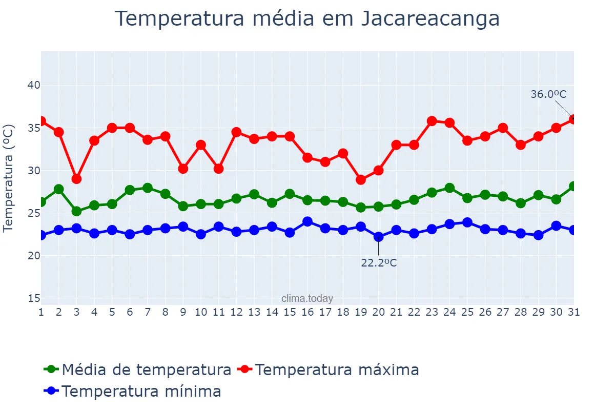 Temperatura em janeiro em Jacareacanga, PA, BR