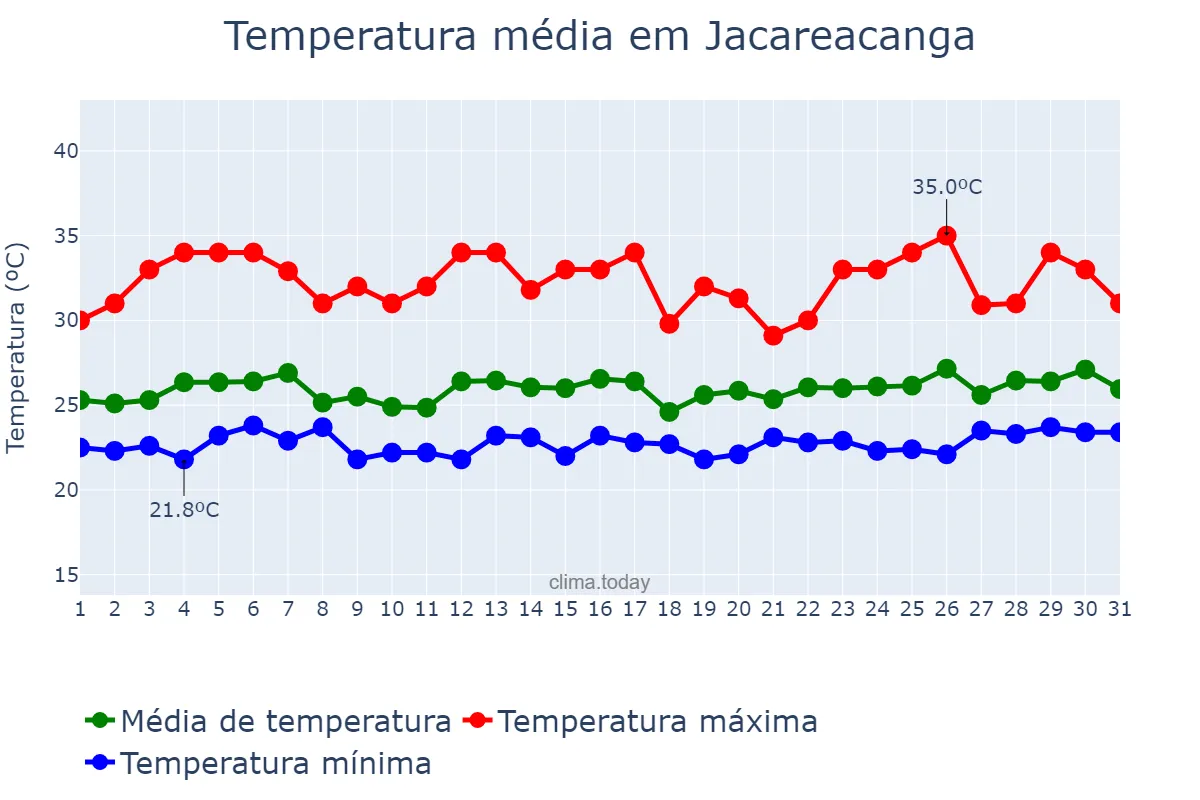 Temperatura em marco em Jacareacanga, PA, BR