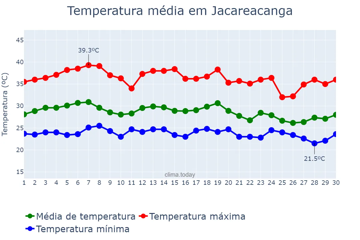 Temperatura em setembro em Jacareacanga, PA, BR