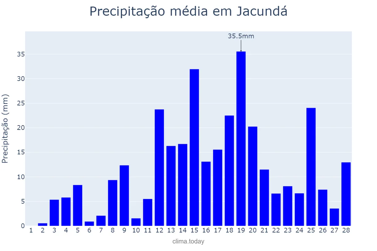 Precipitação em fevereiro em Jacundá, PA, BR