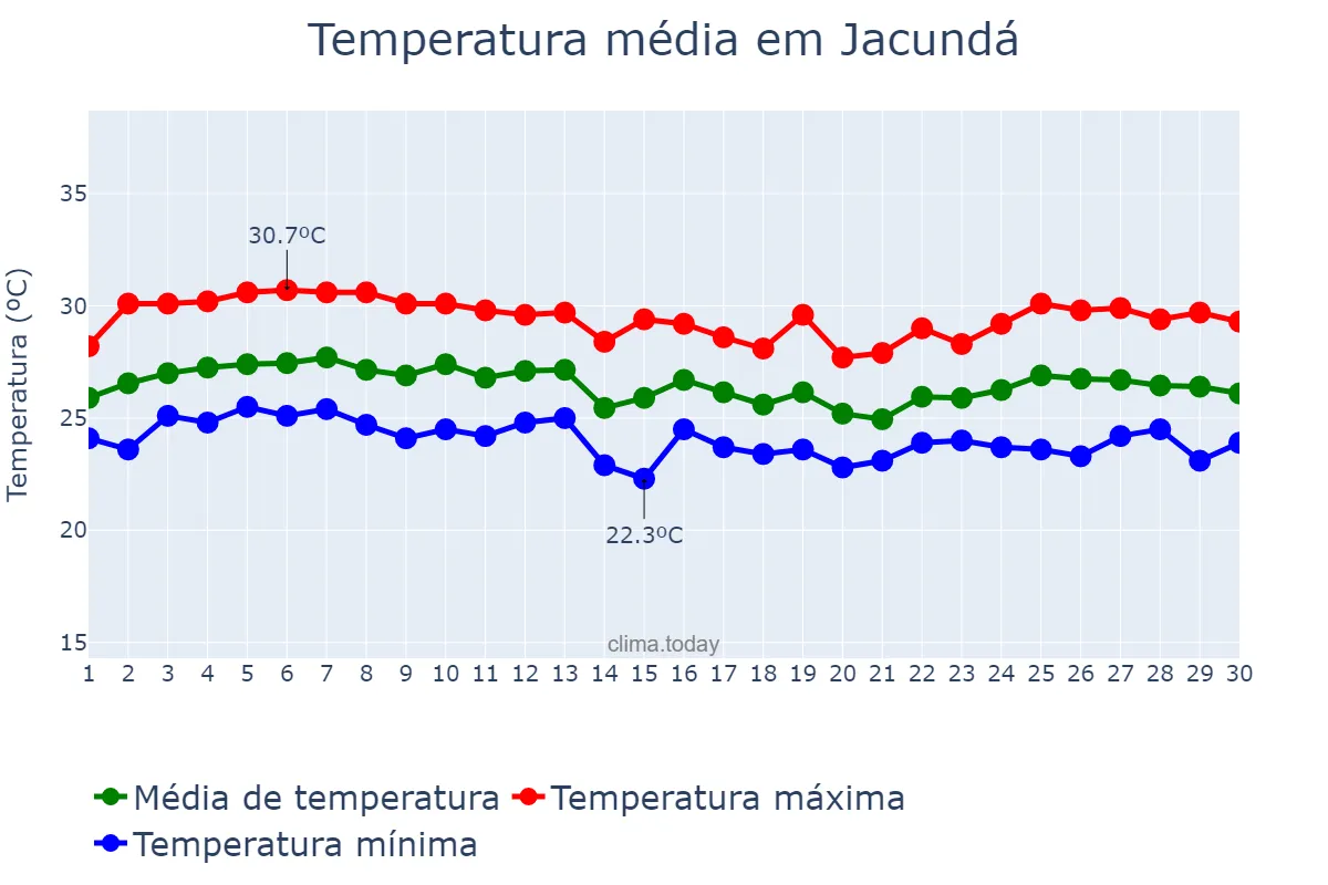 Temperatura em abril em Jacundá, PA, BR