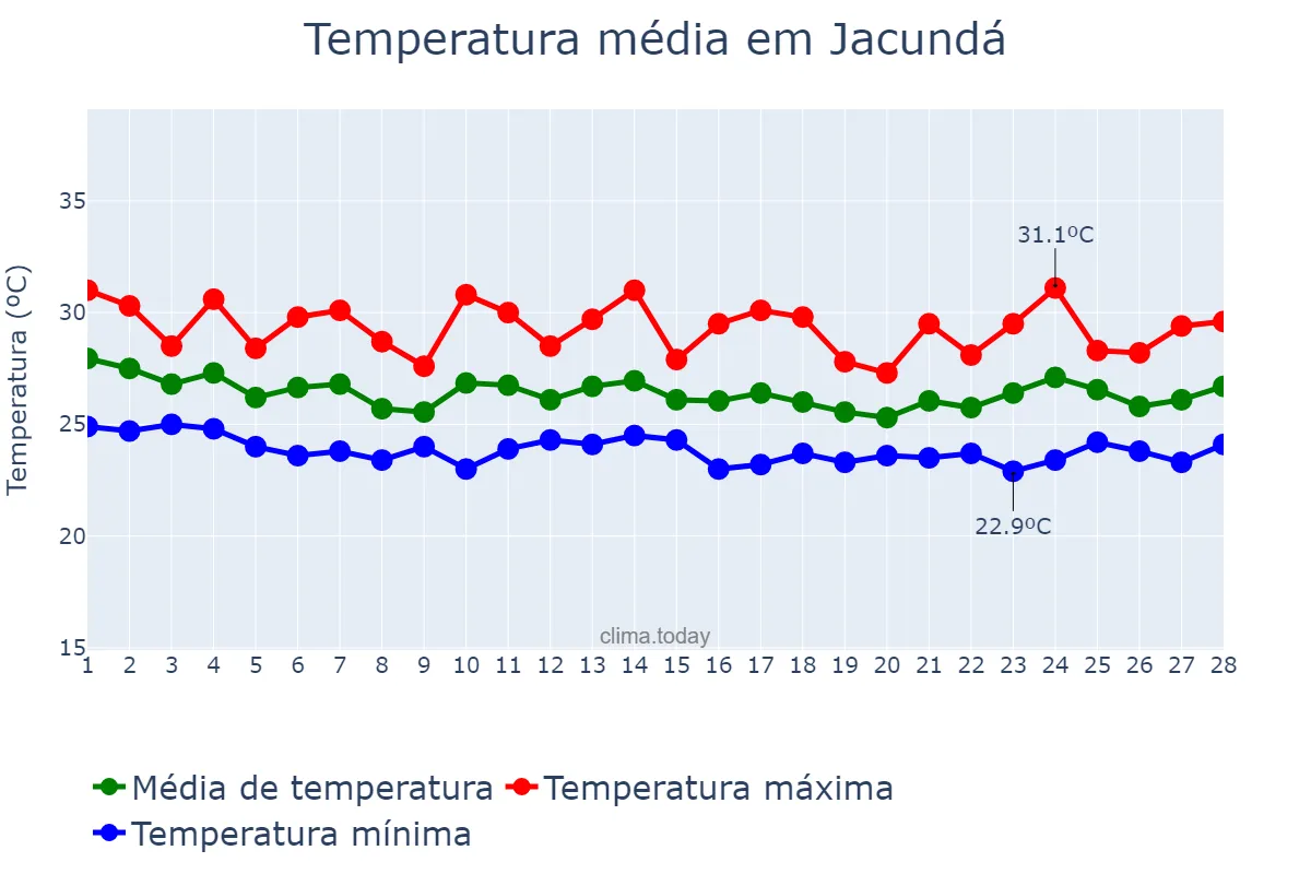Temperatura em fevereiro em Jacundá, PA, BR