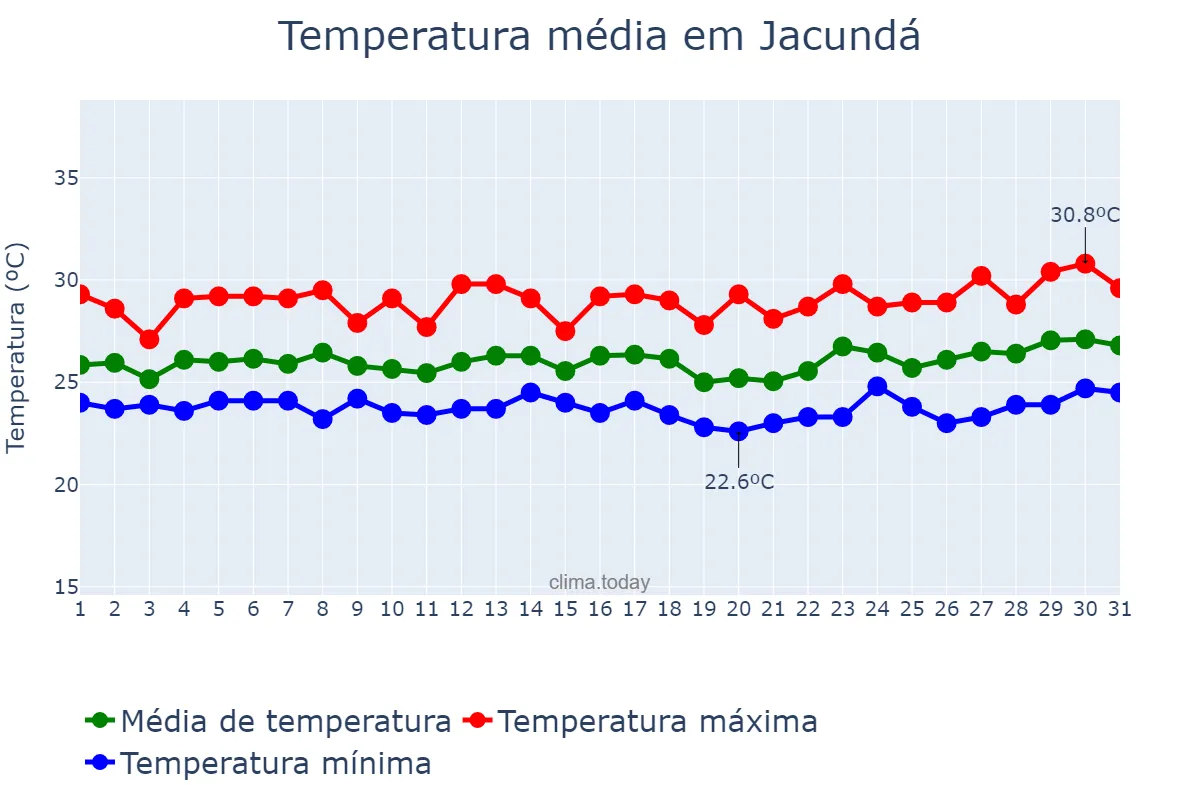 Temperatura em marco em Jacundá, PA, BR
