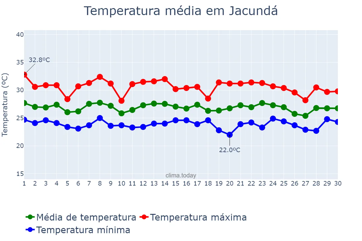 Temperatura em novembro em Jacundá, PA, BR