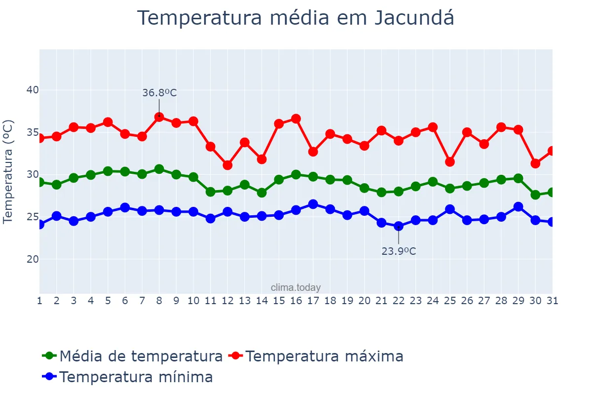 Temperatura em outubro em Jacundá, PA, BR
