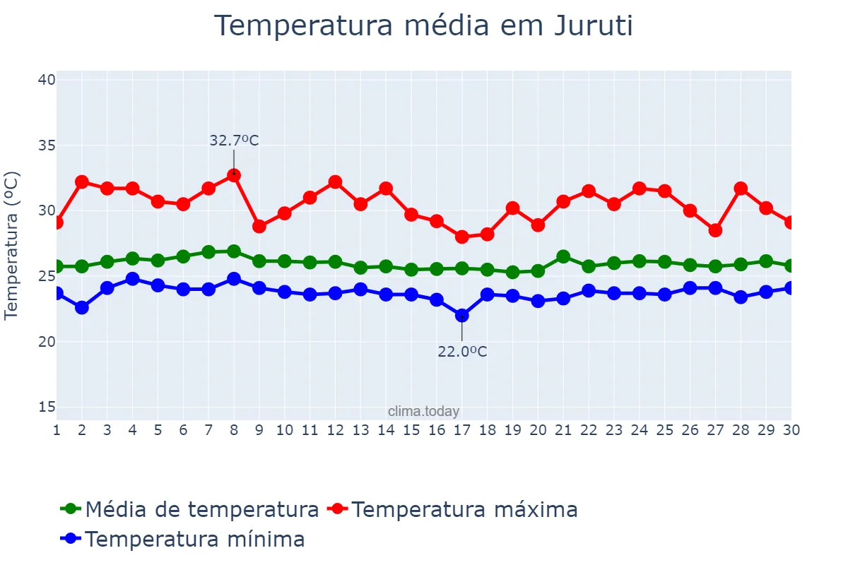 Temperatura em abril em Juruti, PA, BR