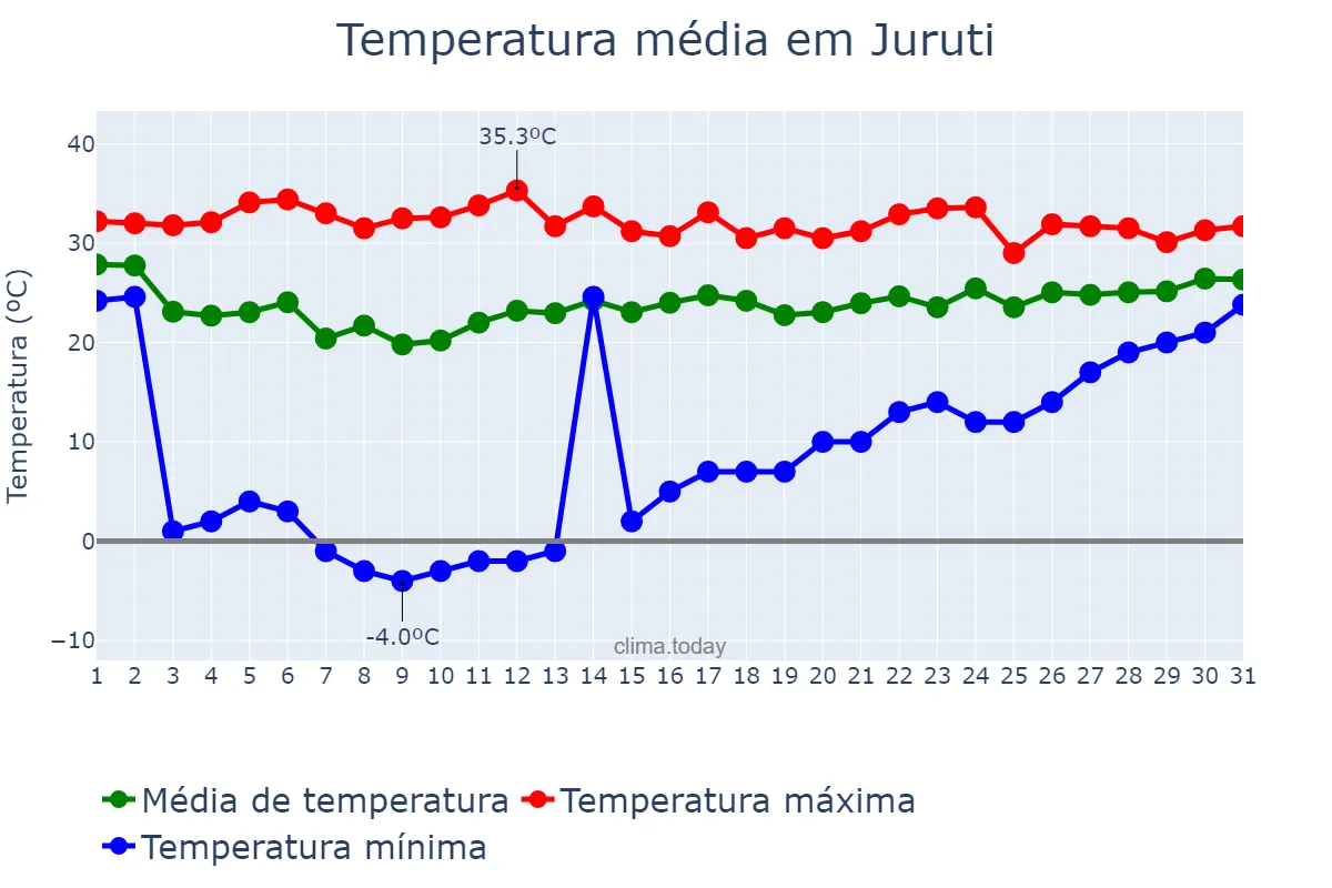 Temperatura em dezembro em Juruti, PA, BR