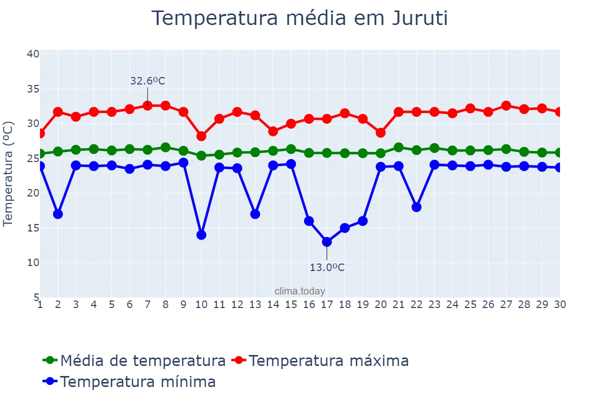 Temperatura em junho em Juruti, PA, BR