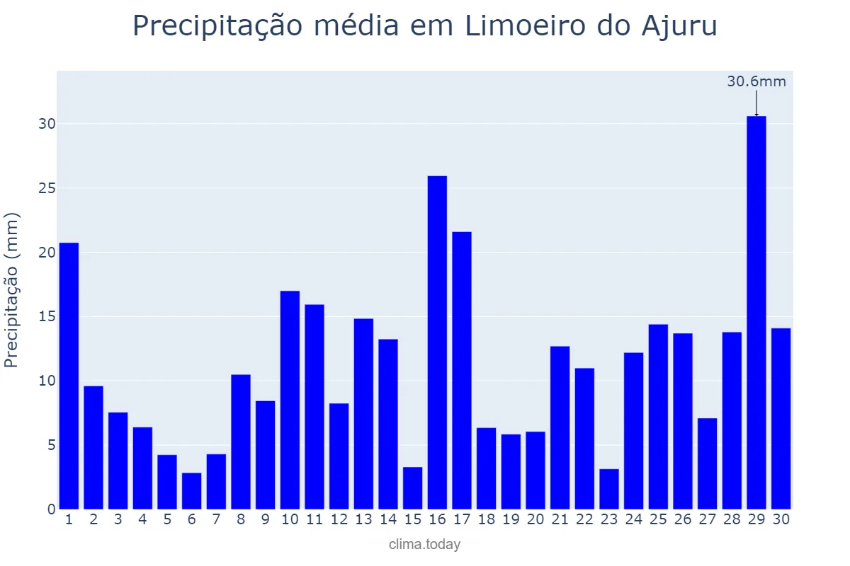 Precipitação em abril em Limoeiro do Ajuru, PA, BR